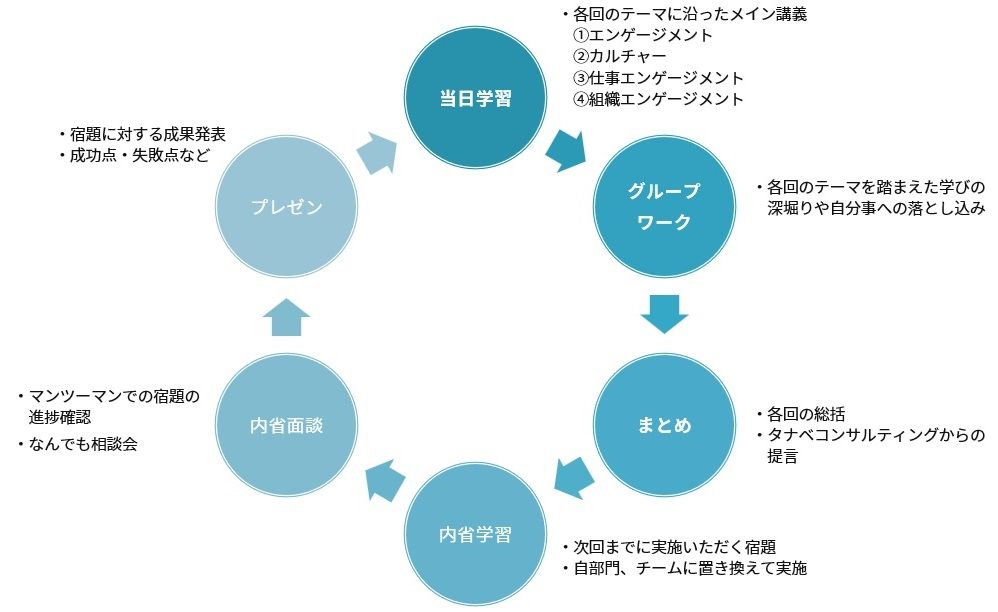 エンゲージメント向上研修の学習サイクルの全体像