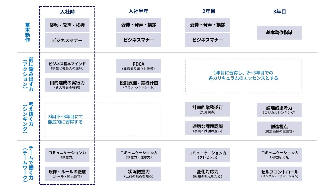 新入社員育成・研修の全体像