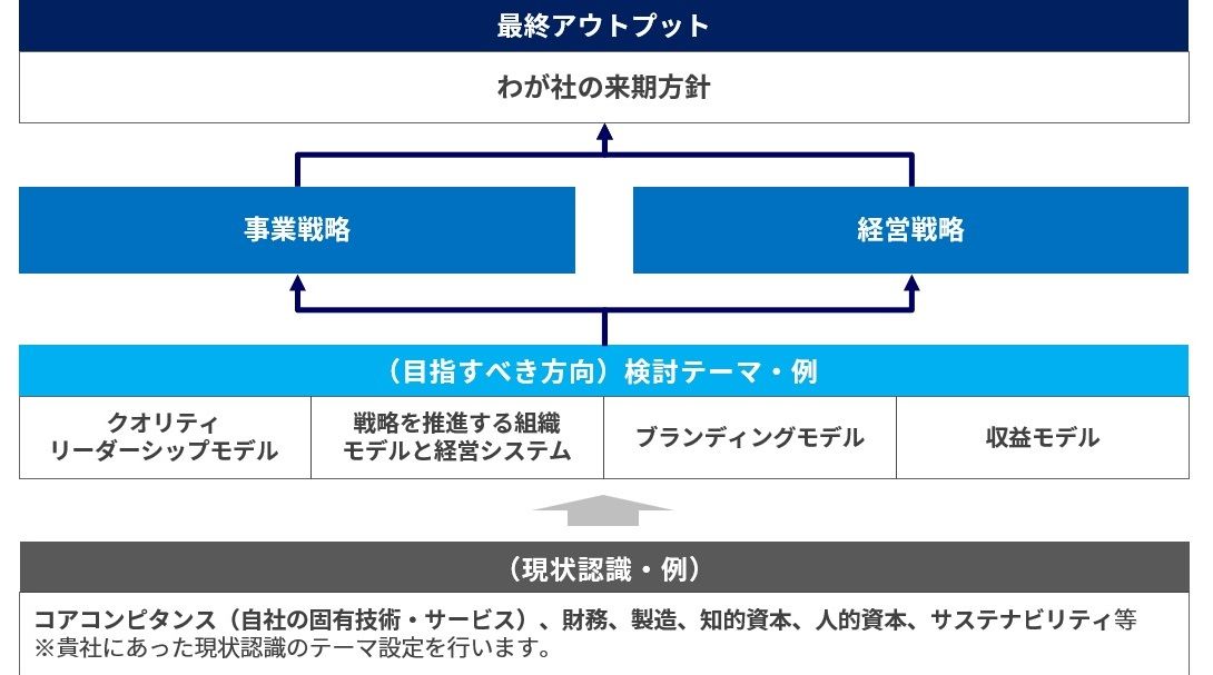 戦略キャンプの全体像