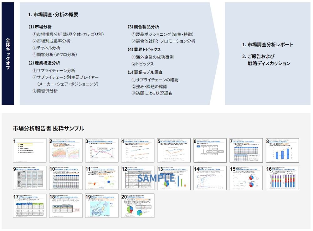 現状分析・市場調査・分析