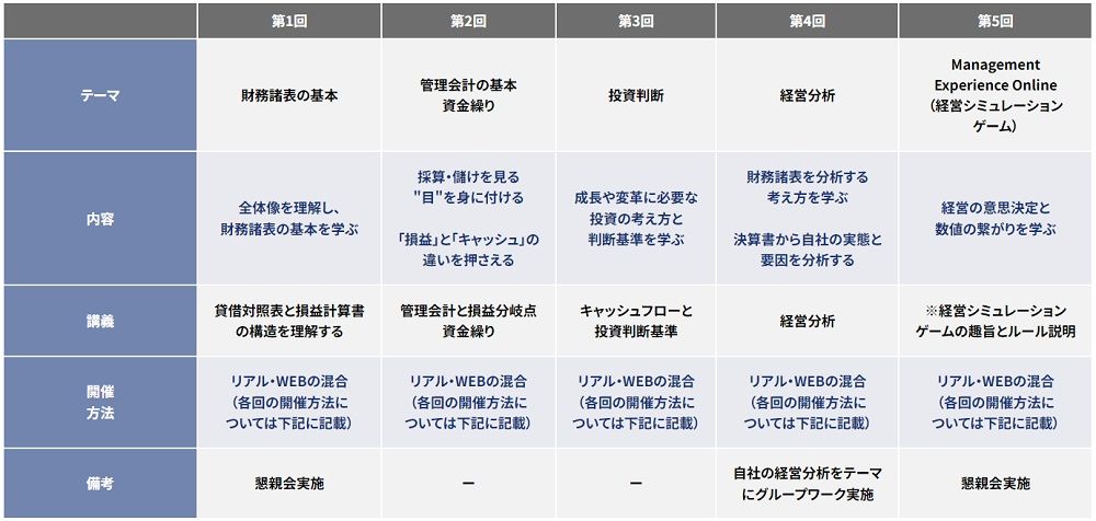 財務・アカウンティング研修実施内容(例)