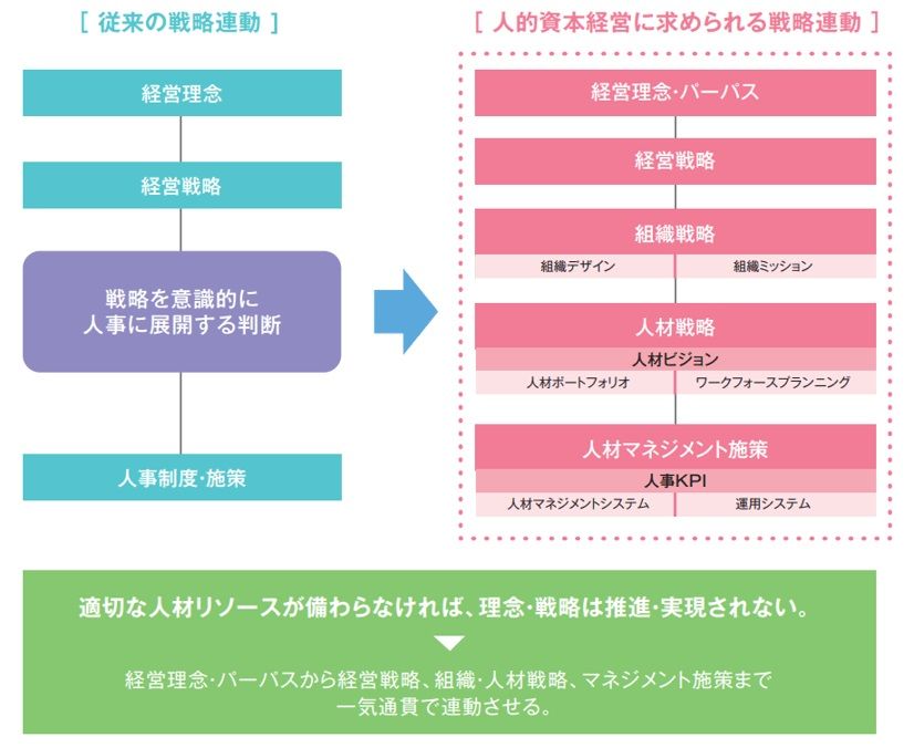 人的資本経営の全体像