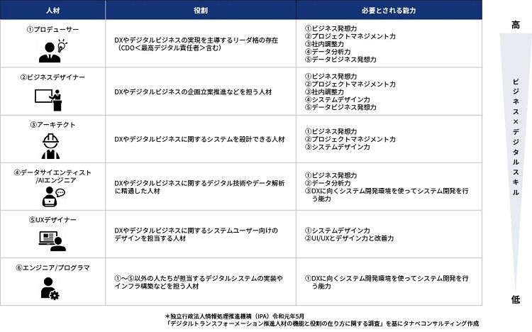 目指すDX人材像