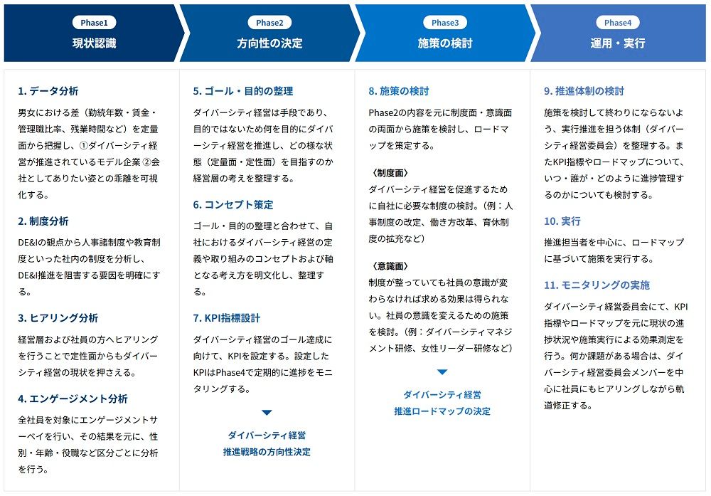 ダイバーシティ経営実装コンサルティングの全体像