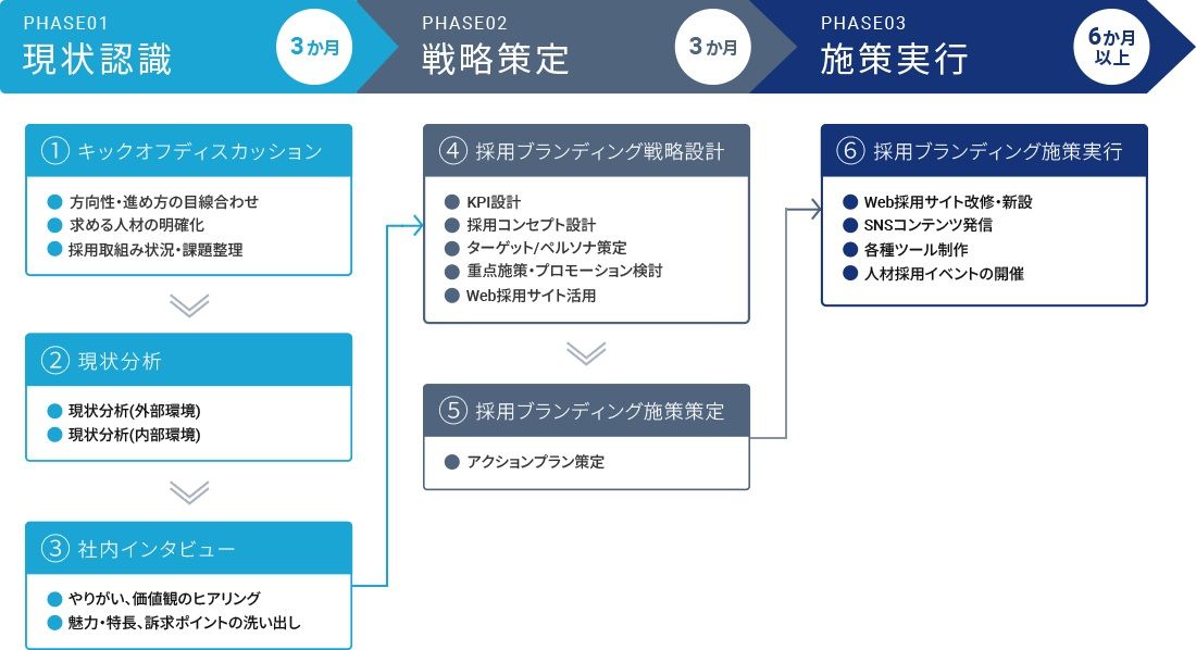 採用ブランディングコンサルティング全体像