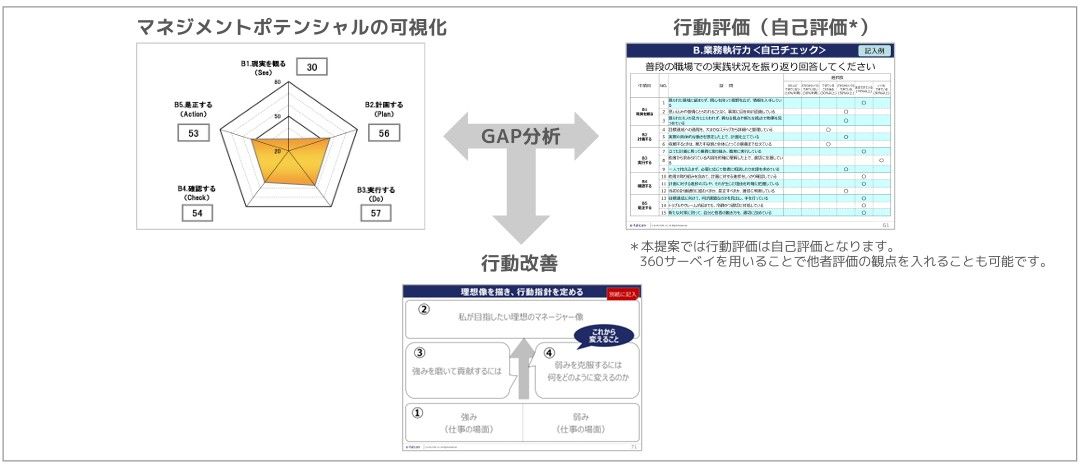 マネジメント支援プログラム