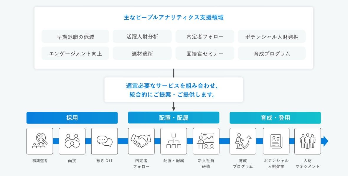 人的資本経営を支える「適性検査eF-1G」
