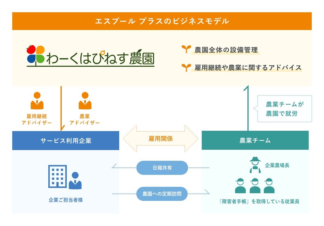 障がい者雇用支援サービス『わーくはぴねす農園』