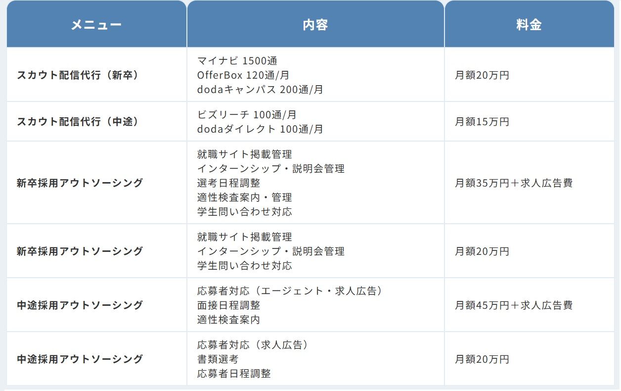 中堅企業につよい キャリアマートの採用代行(RPO)
