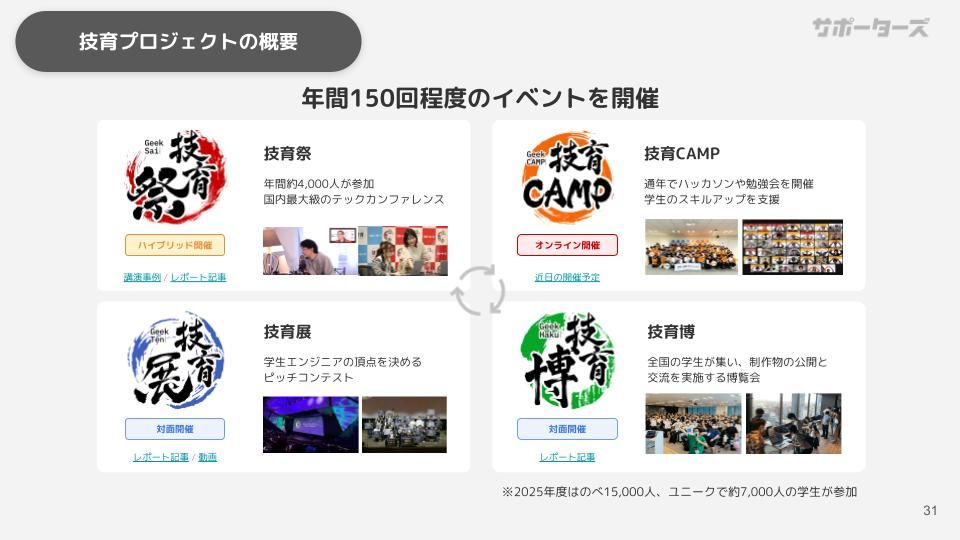 技育プロジェクトの概要