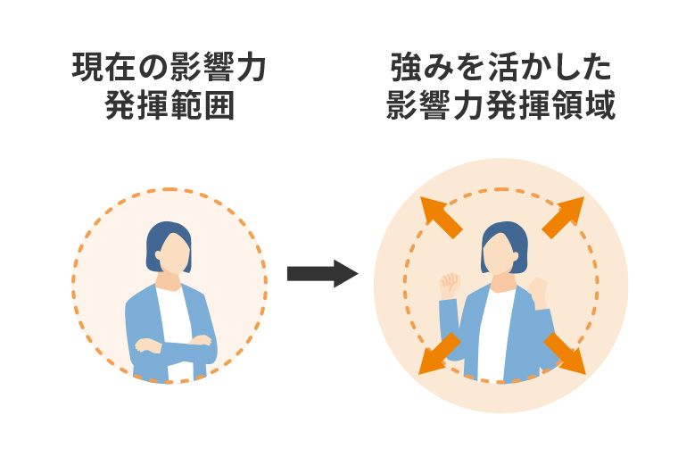 リーダーシップ開発