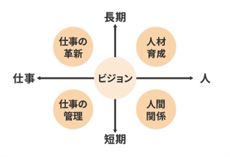 成果を出す仕事の進め方