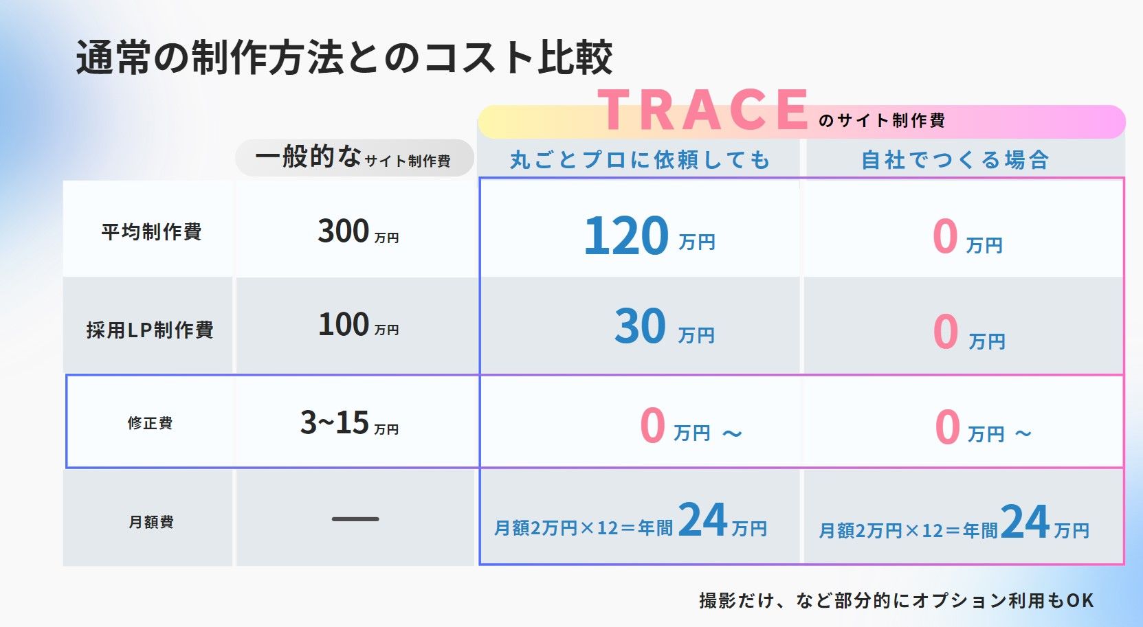 ノーコード採用サイト生成サービス｜TRACE（トレース）