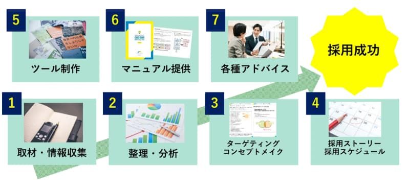 採用コンサルティング
