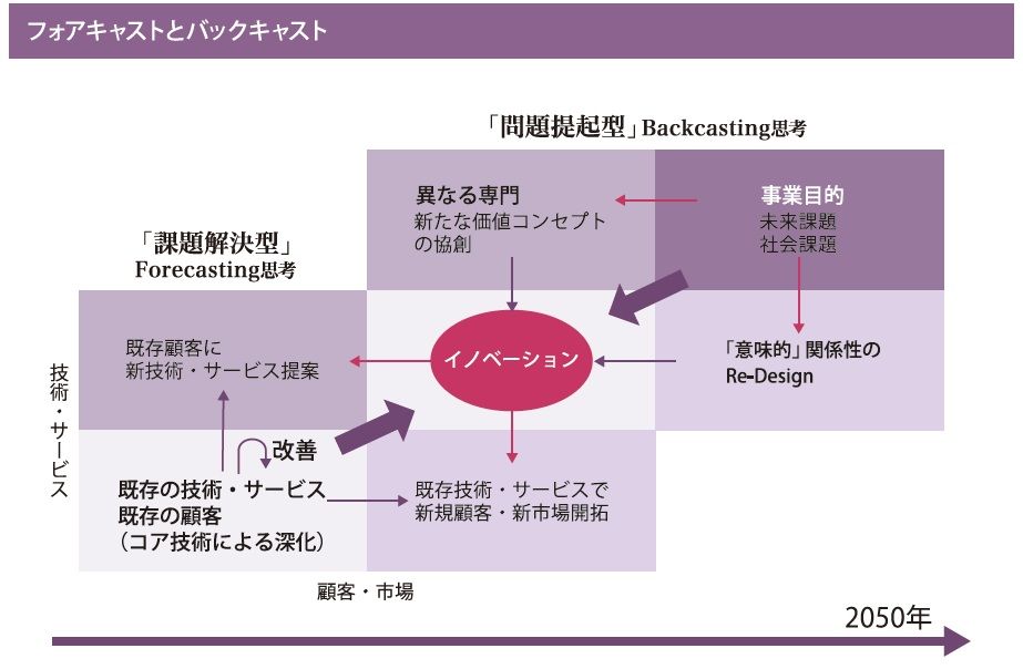 経営アカデミー「技術経営コース」：