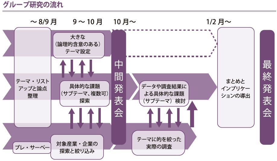 経営アカデミー「技術経営コース」：