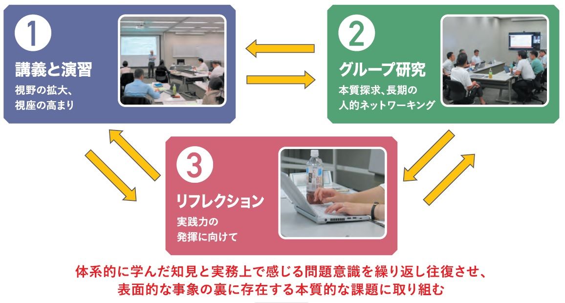 講義・グループ研究・自己課題リフレクション