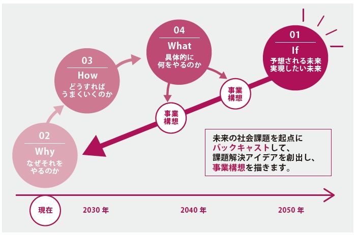 経営アカデミー「イノベーション・デザインコース」