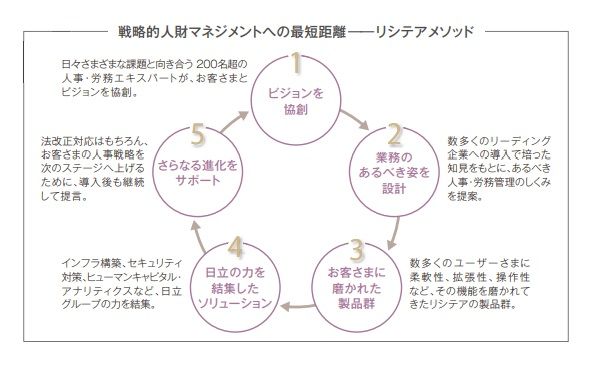 人事総合ソリューション　リシテア