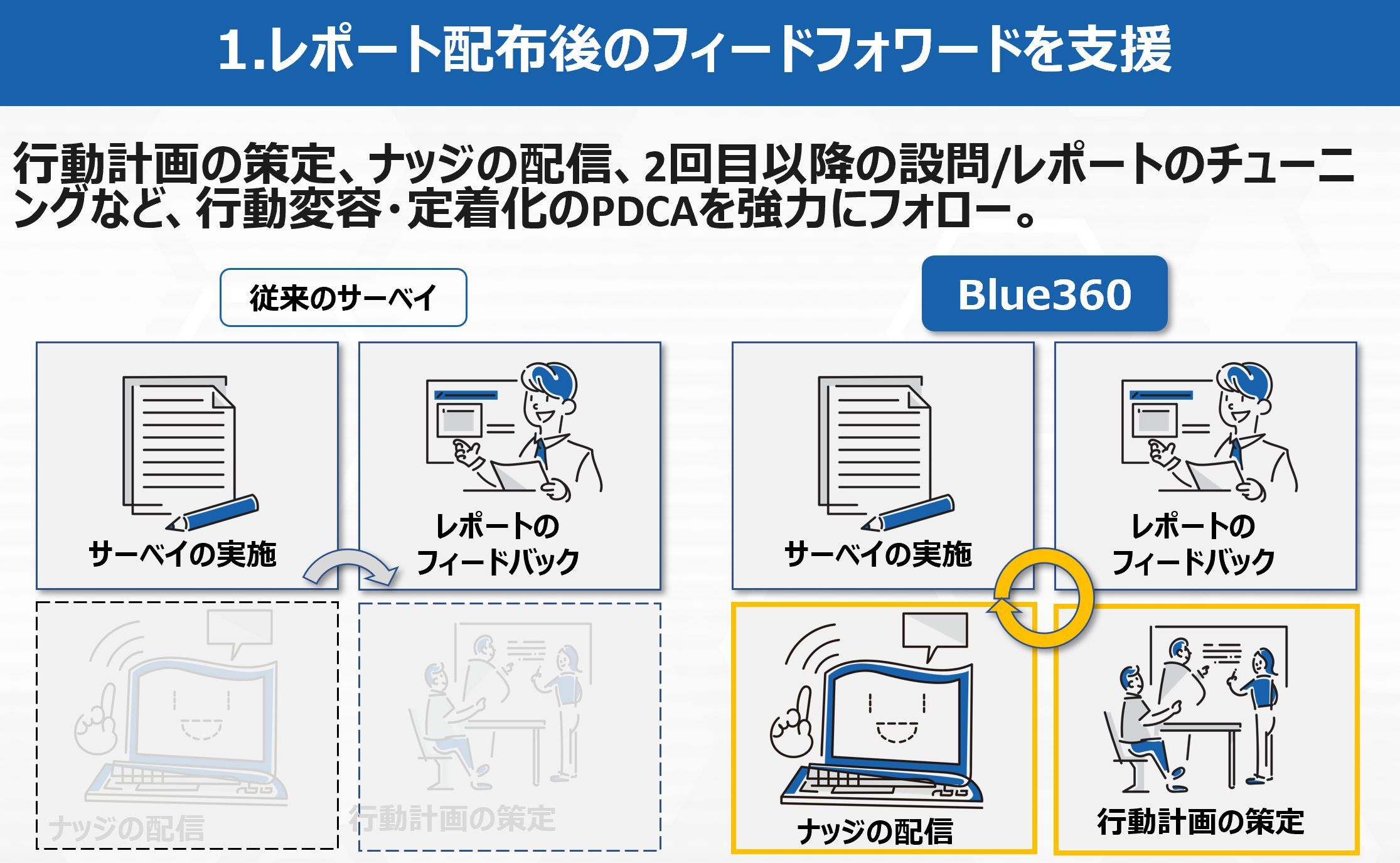 Blue360 - フィードフォワード型の次世代サーベイソリューション