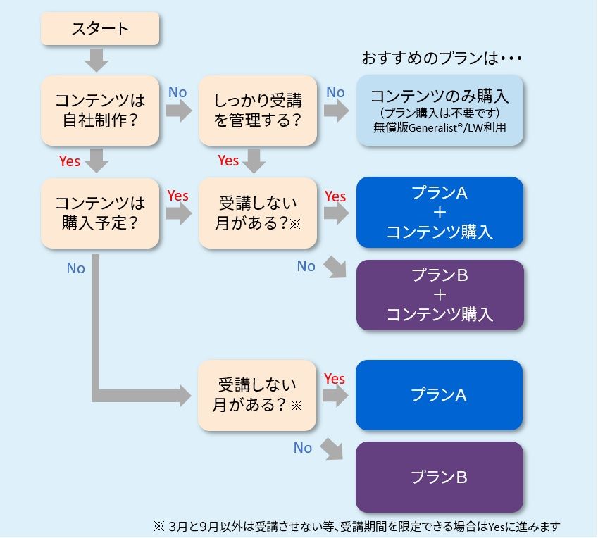 ご利用プラン選定チャート