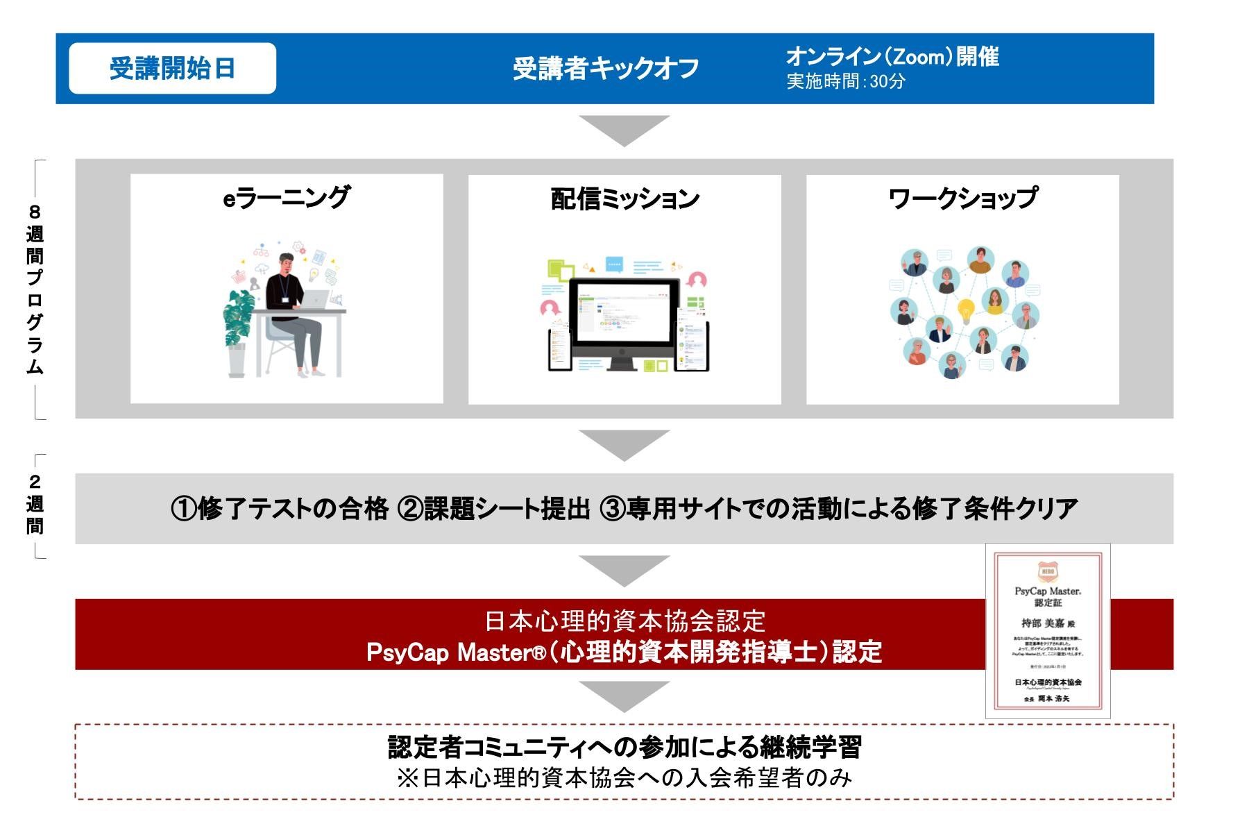 PsyCap Master(サイキャップマスター/心理的資本開発指導士)認定講座