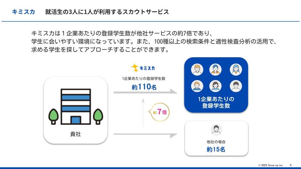 新卒ダイレクトリクルーティング『キミスカ』