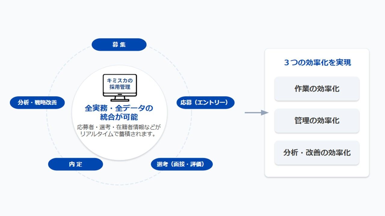 キミスカの採用管理