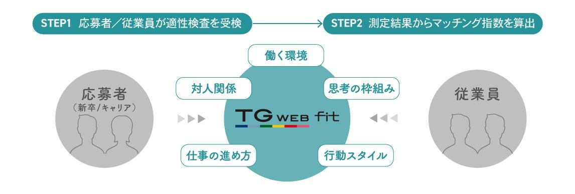 TG-WEB fit