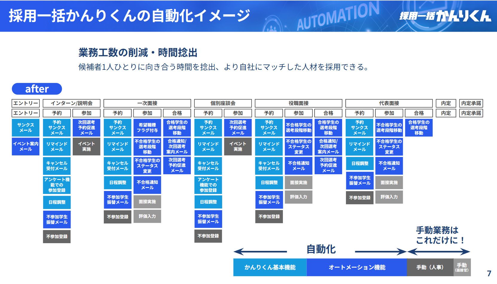 採用工数削減と歩留まり改善をサポート【採用一括かんりくん】