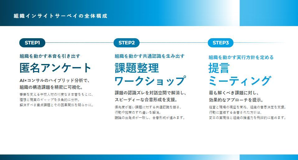 組織インサイトサーベイ
