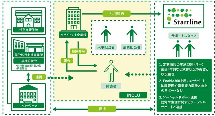障害者雇用支援サービスサポート付き サテライトオフィス INCLU ONE