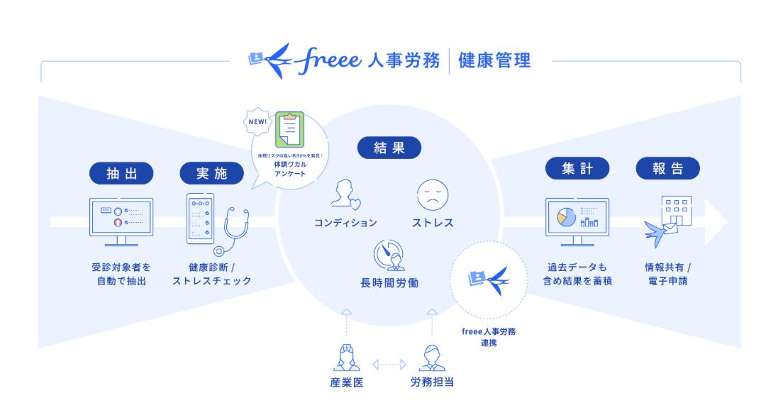 freee人事労務 健康管理