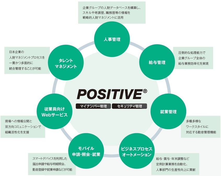 POSITIVEで実現できること