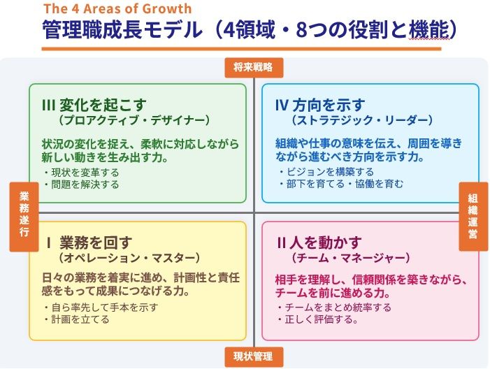 管理職成長4領域