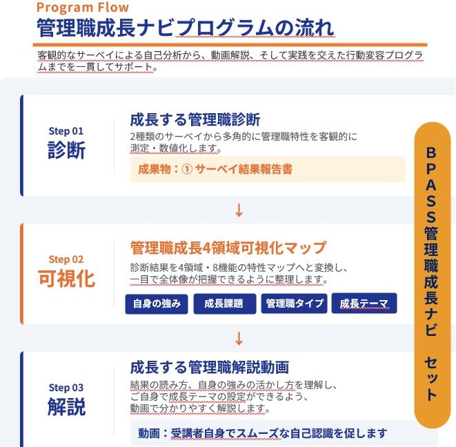 管理職成長ナビプログラムの流れ