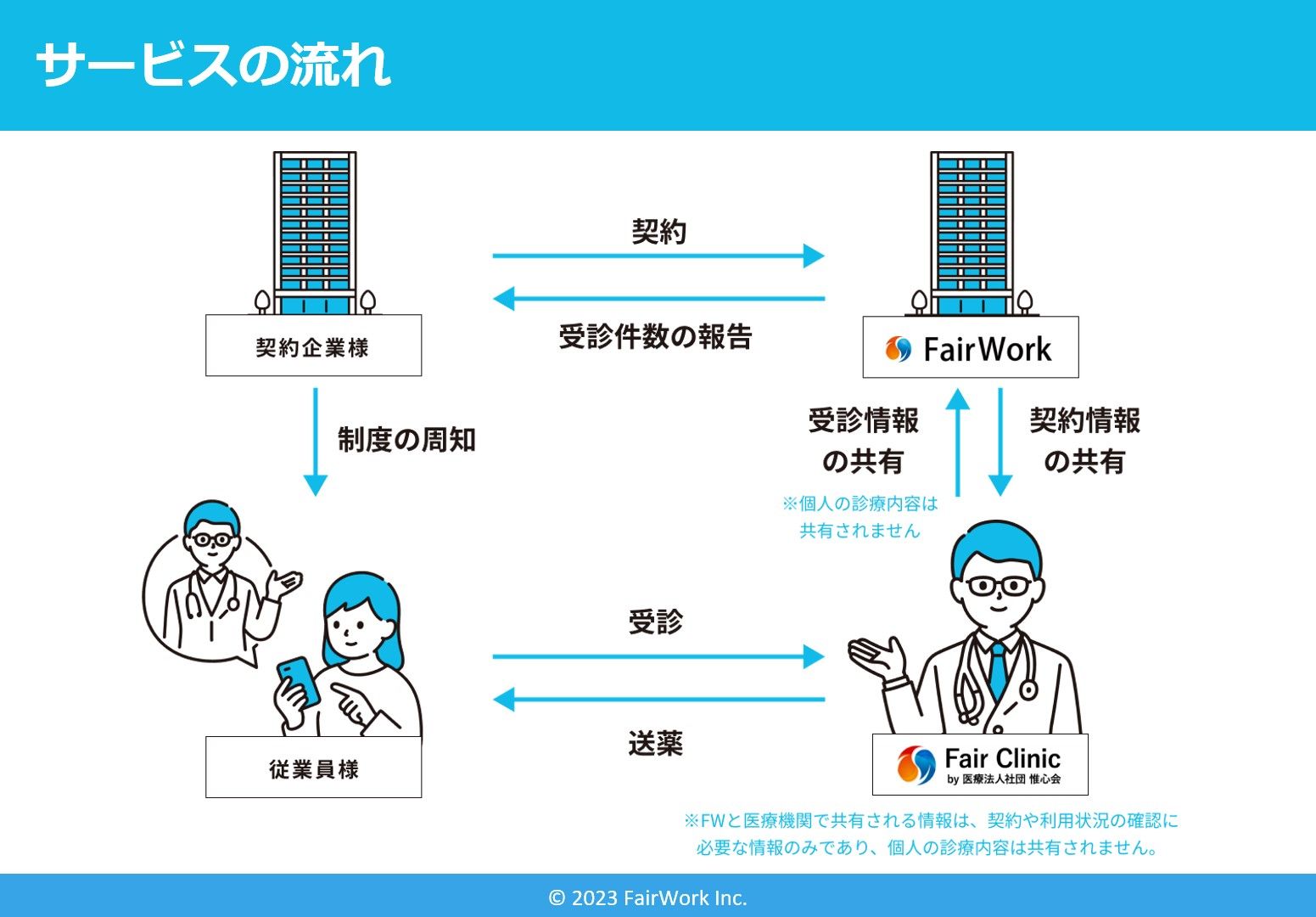 オンライン社内診療所【Fair-Clinic フェア・クリニック】