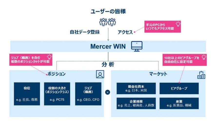 マーサー役員報酬サーベイ Executive Pay Survey