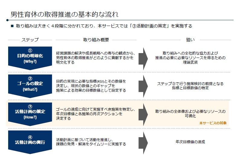男性育休取得推進 アクションプラン策定サービス