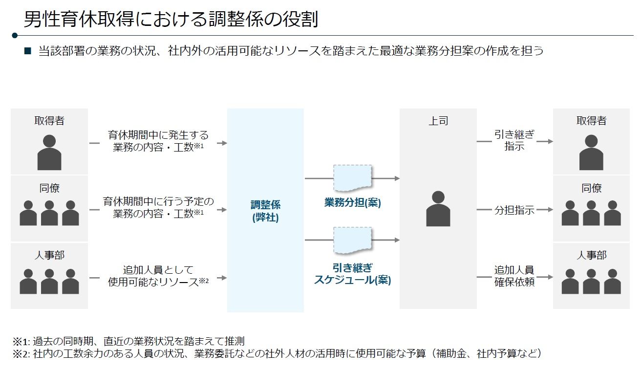 男性育休の取得に伴う業務調整 受託サービス