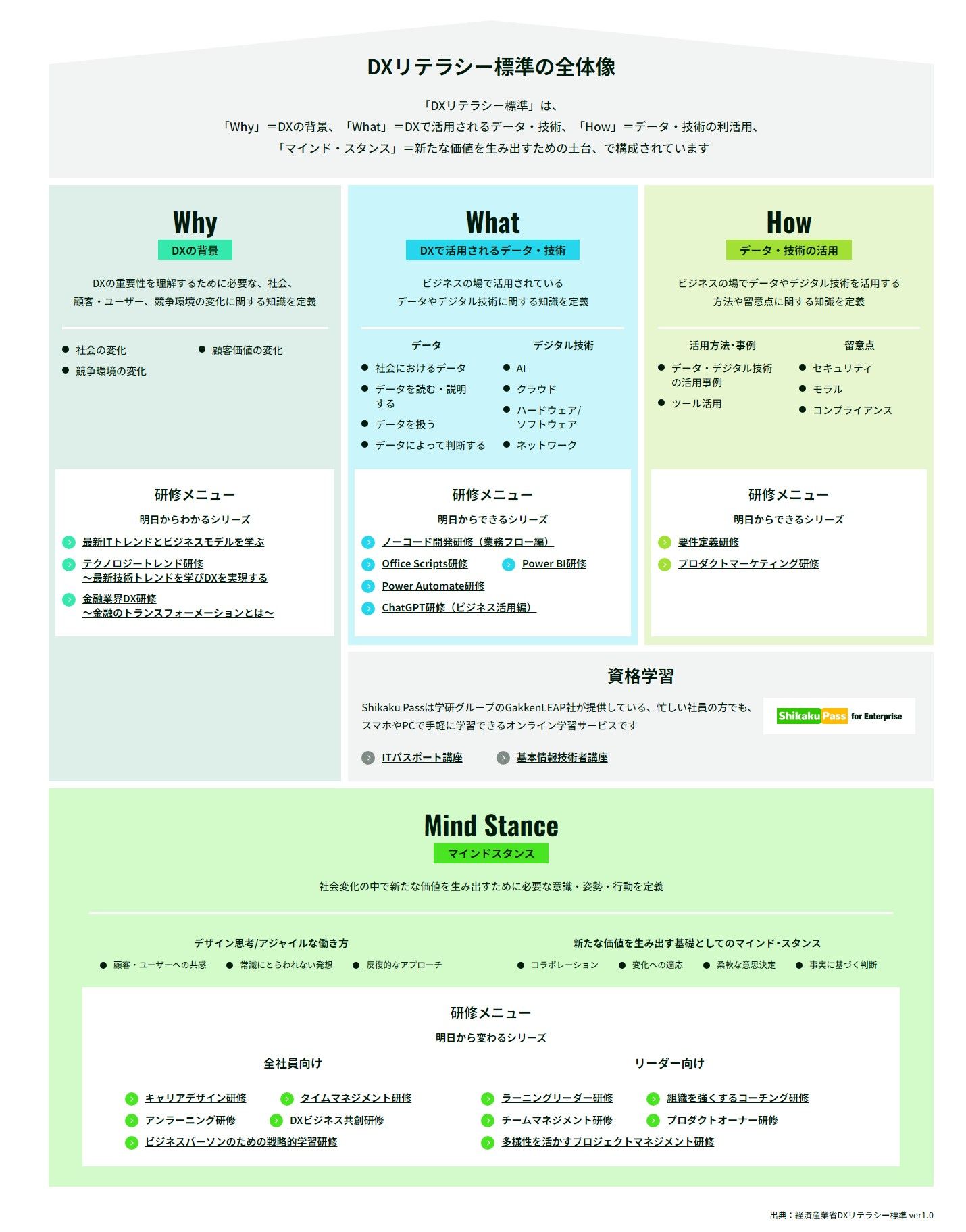 経済産業省「DXリテラシー標準」準拠DX推進研修「Tomorrow」