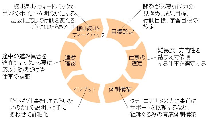 OJT担当者研修~「コーチング」と「ティーチング」で効果的に社員を導く~