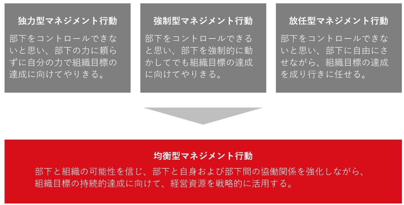 管理職マインドセット研修