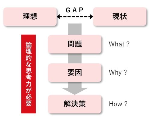 問題解決スキル研修