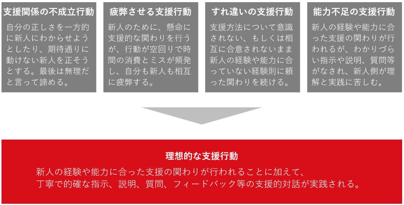 OJTスキル研修