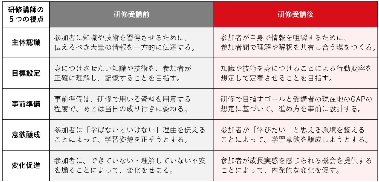 インストラクションスキル研修