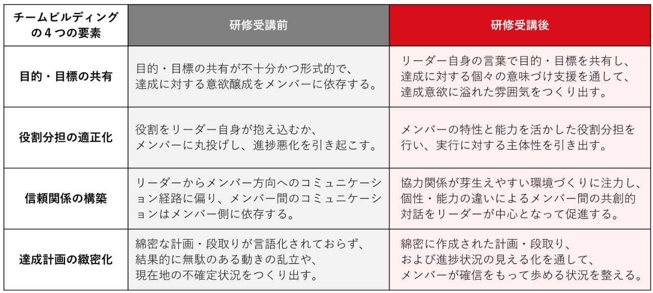 チームビルディングスキル研修