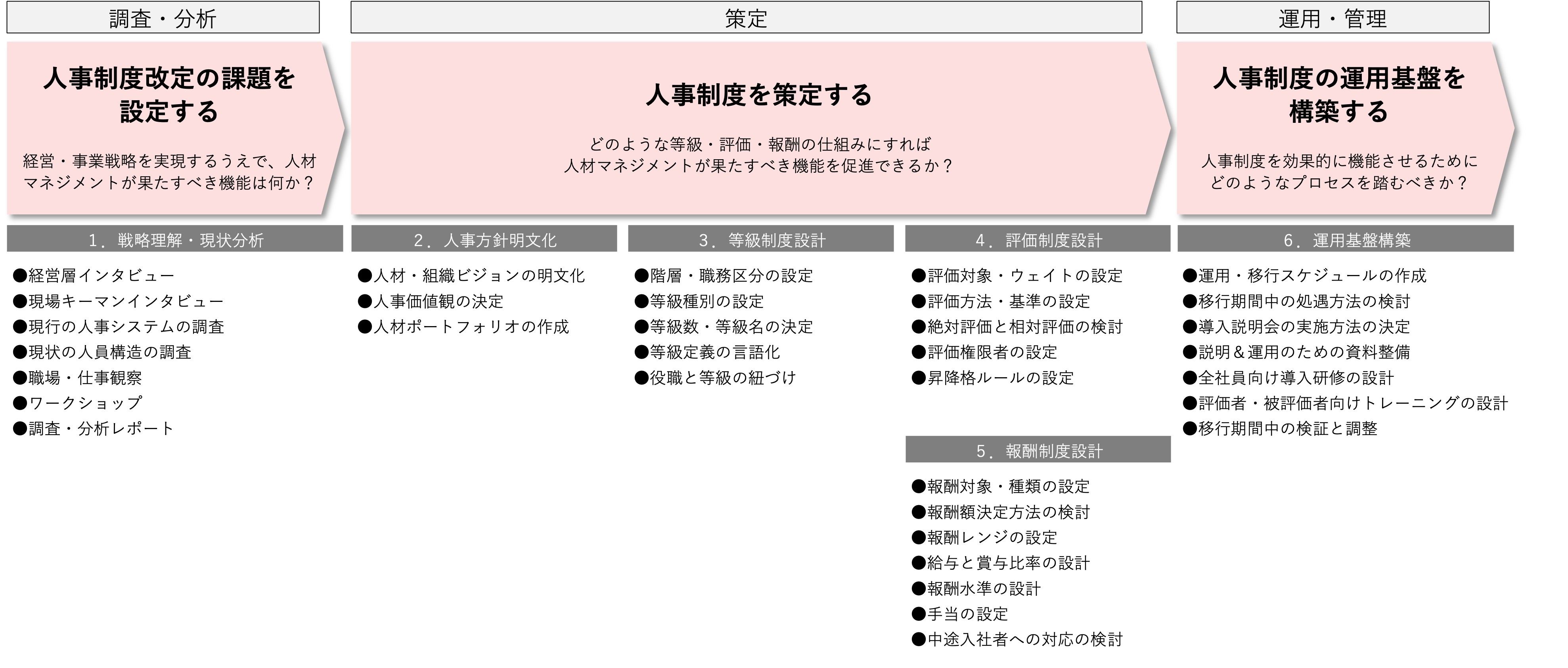 人事制度設計コンサルティング