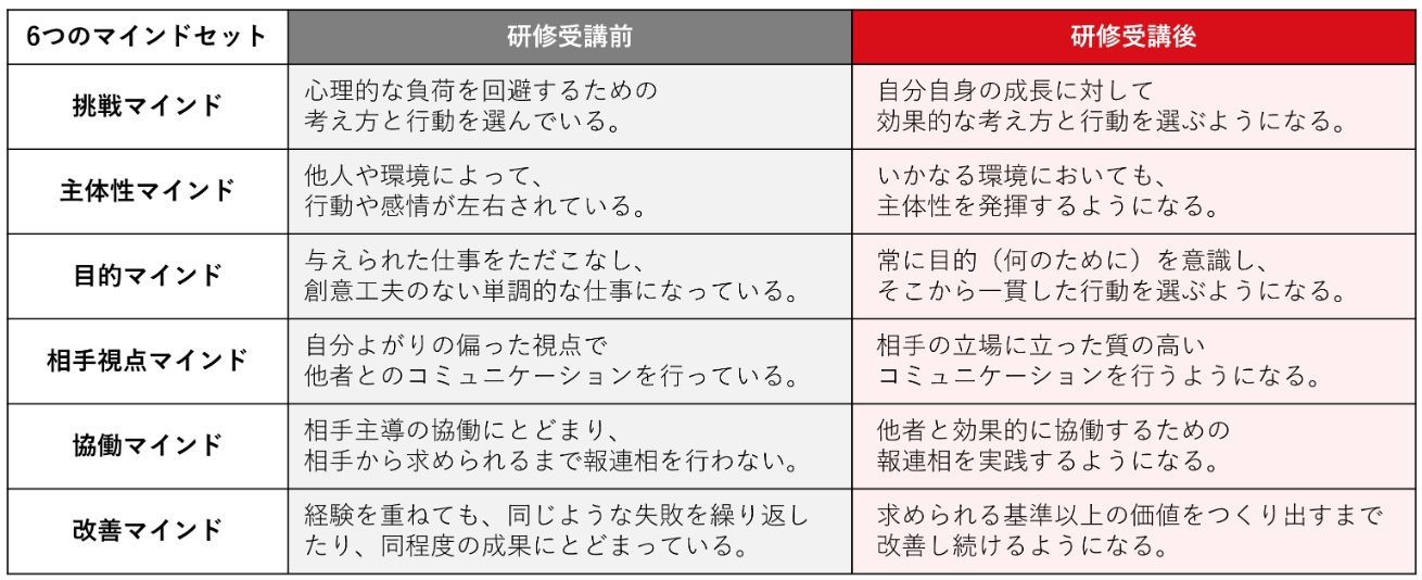 ビジネスマインドセット研修