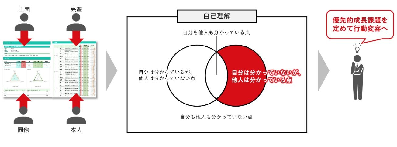 日常行動観察サーベイ